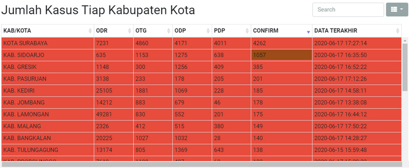  Positif Covid-19 Sidoarjo Tembus 1.057, Dapat Tambahan 1 Alat Tes PCR