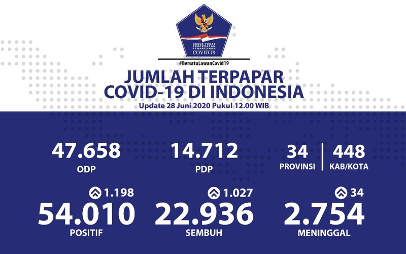  Update Corona 28 Juni, Jawa Timur Kembali Catatkan Pertumbuhan Kasus Positif Terbanyak