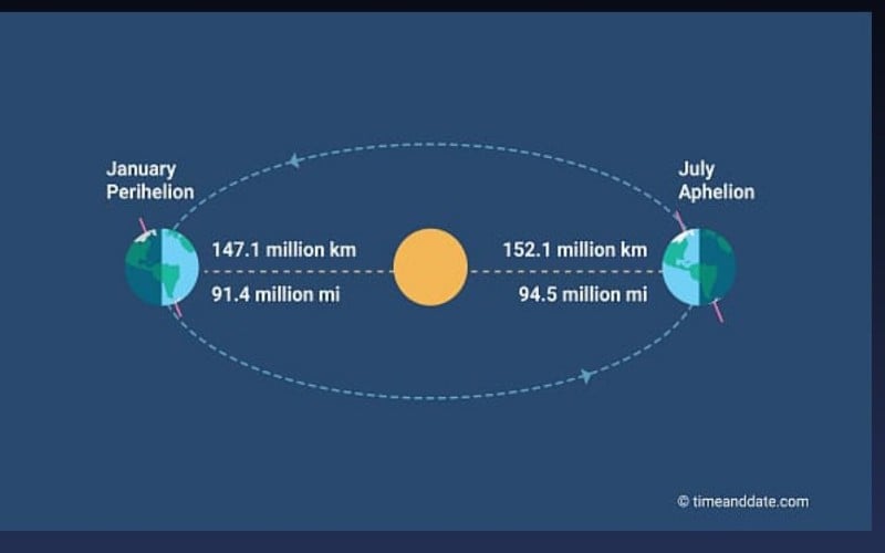  Besok, Posisi Bumi Ada di Titik Aphelion, Apa Dampaknya?