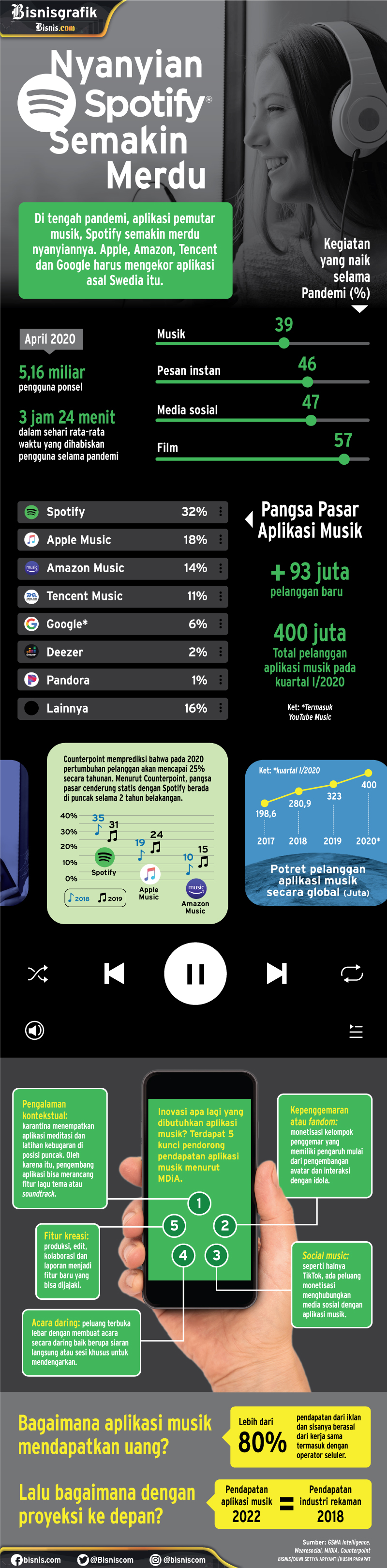  Nyanyian Spotify Semakin Merdu