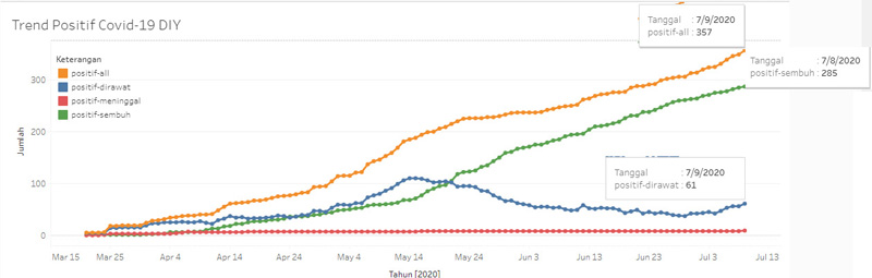  Kasus Positif Covid-19 DIY Bertambah 8 Jadi 357 Pasien