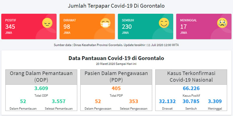  Tambah 29 Positif Covid-19 di Gorontalo, 13 dari Tenaga Kesehatan