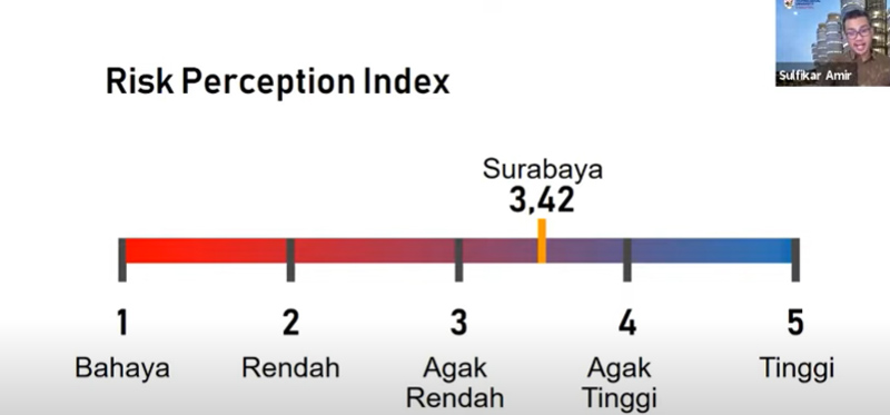  Survei: Surabaya belum Siap Lepas PSBB, 59 Persen Warga belum Peduli Penularan Covid-19