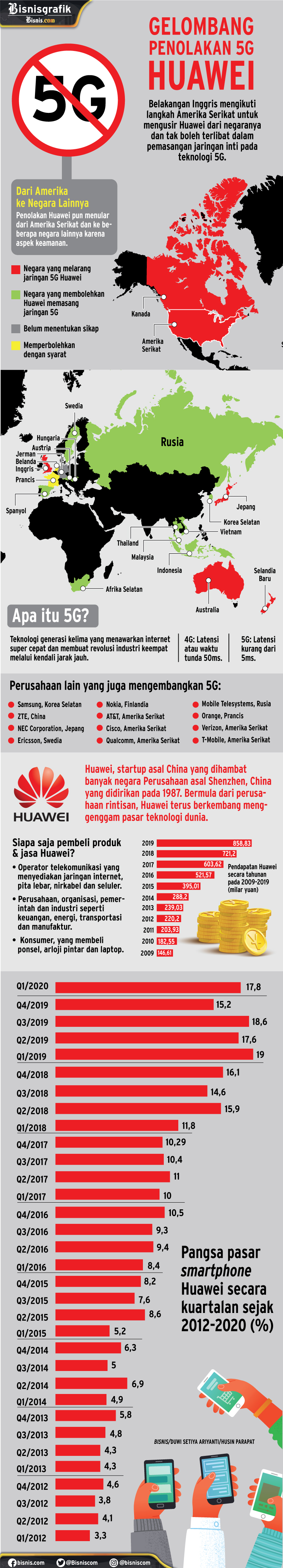  Ramai-ramai Berpacu Pasang Teknologi 5G