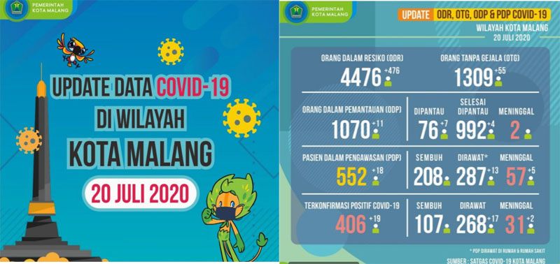  Positif Covid-19 di Kota Malang Bertambah 19 Jadi 406