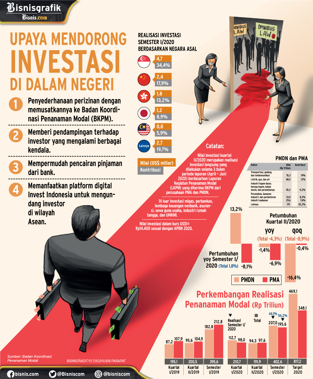  PENANAMAN MODAL : \'Karpet Kusut\' Investasi