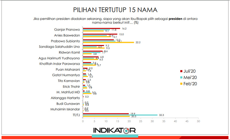  Ganjar Pranowo Menang jika Pilpres Digelar 2020, Anies Keok