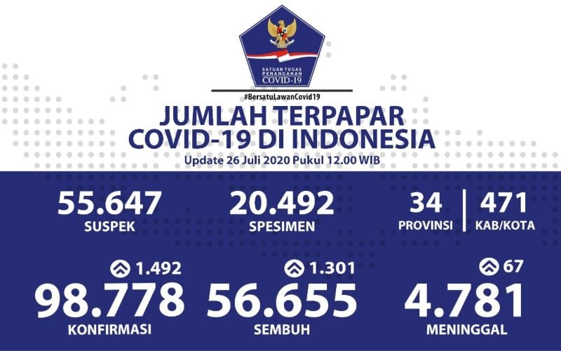  Update Corona 26 Juli: Pasien Meninggal 67 Orang, Jawa Timur Tertinggi