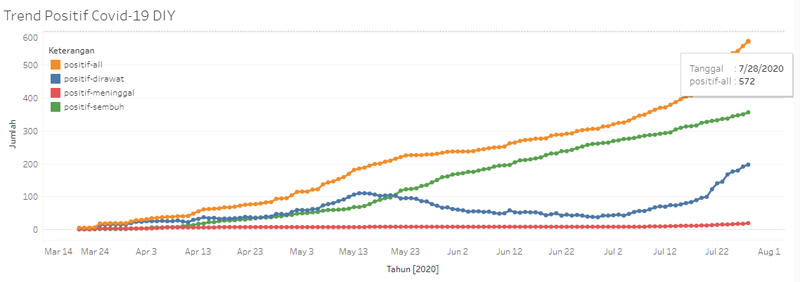  10 Hari Positif Corona di DIY Naik 159 Jadi 572, Masuk Peringkat 21