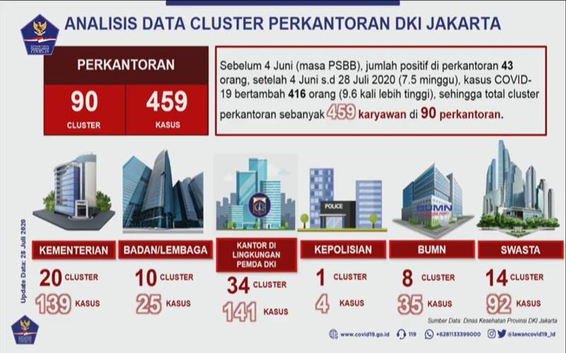  90 Klaster Corona di Perkantoran, Lingkungan Pemerintah Daerah Terbanyak