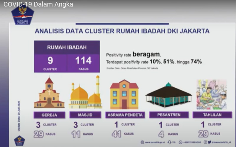  Ada 114 Positif Corona di 9 Klaster Rumah Ibadah di Jakarta, Angka Penularan Variatif