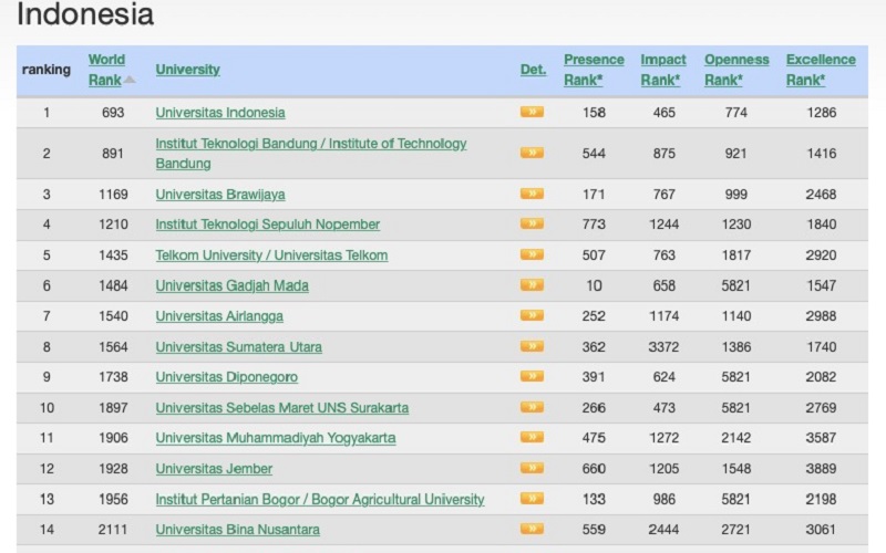  Webometrics 2020 : UI Perguruan Tinggi Terbaik di Indonesia 