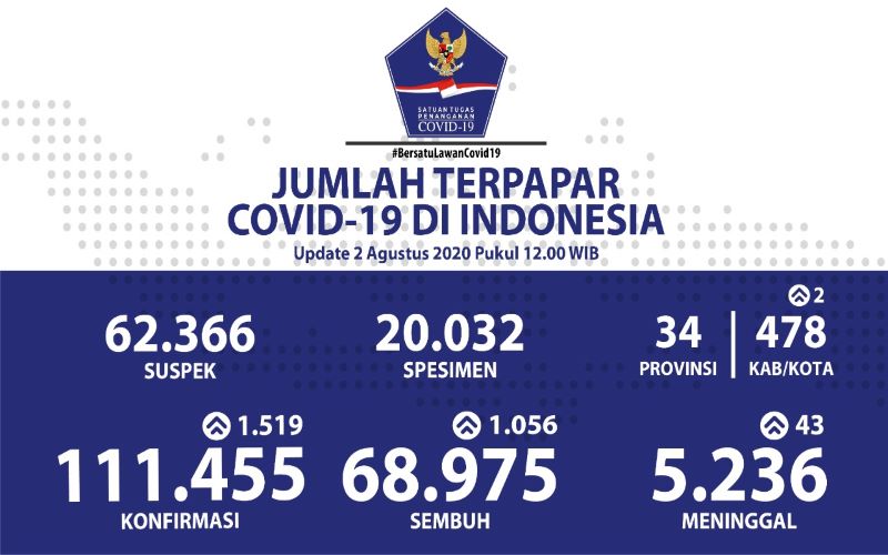  Update Corona Indonesia 2 Agustus 2020, Kasus Baru Bertambah 1.519