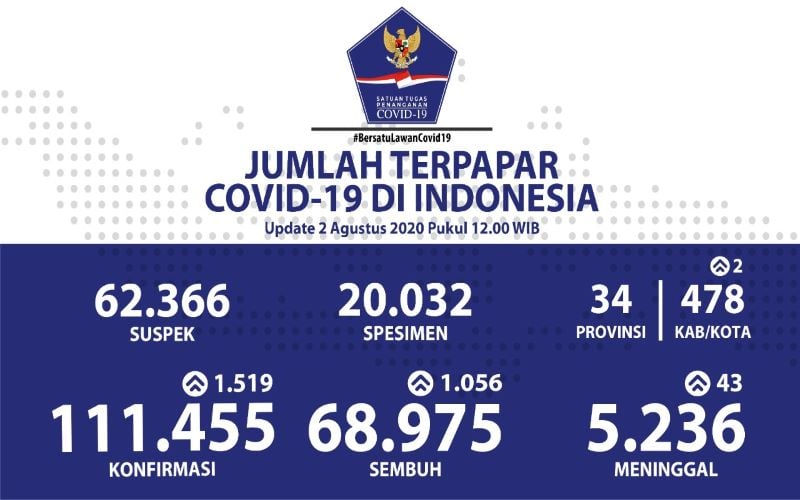  Update Corona 2 Agustus 2020, Jumlah Pemeriksaan Spesimen di Bawah Target