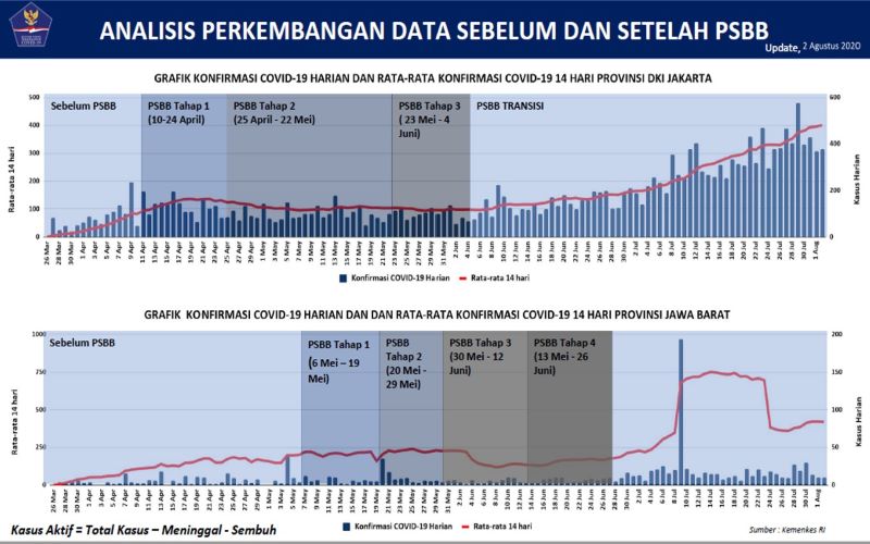  Update Corona 2 Agustus, DKI Jakarta Tambah Kasus Positif Terbanyak