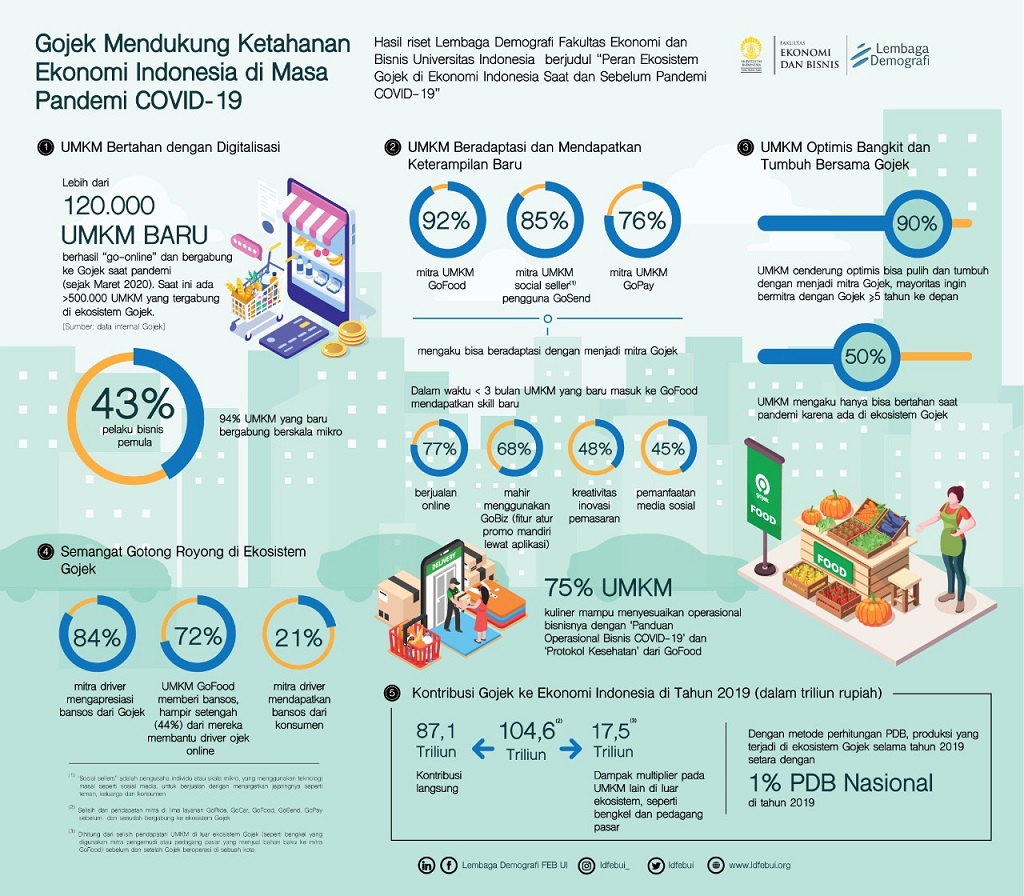  Riset UI: 90% Mitra UMKM Gojek Optimistis Bisa Pulih dari Pandemi