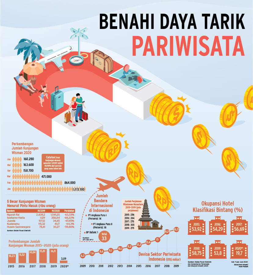  PEMULIHAN EKONOMI NASIONAL : Benahi Daya Tarik Pariwisata