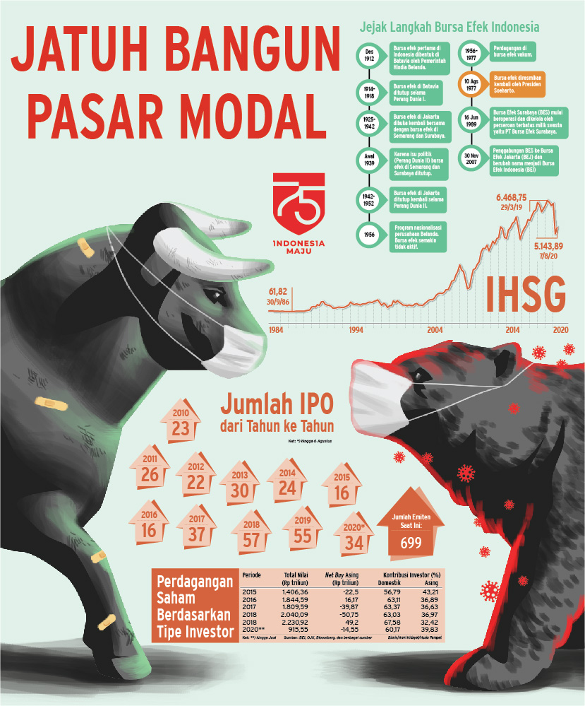  BURSA SAHAM : Jatuh Bangun Pasar Modal