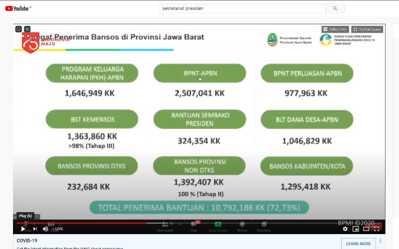  Gara-gara Corona, 72% Warga Jawa Barat Butuh Subsidi