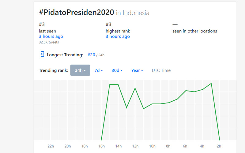  Tagar #PidatoPresiden2020 Tenggelam di Balik BTS IS 7