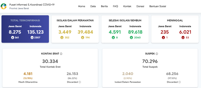  Pembatasan Sosial Berskala Mikro Kunci Penanganan Covid-19 di Jabar
