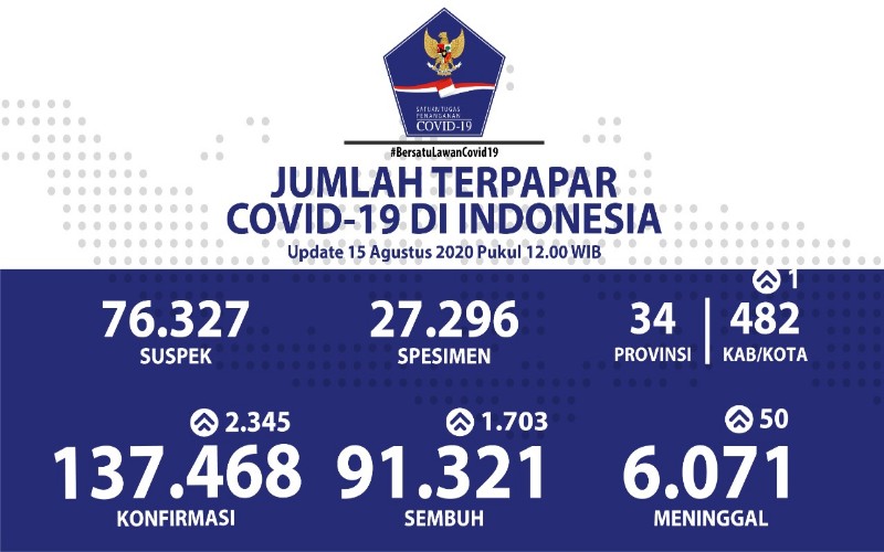  Kasus Positif Covid-19 Bertambah 2.345, DKI Jakarta Tertinggi
