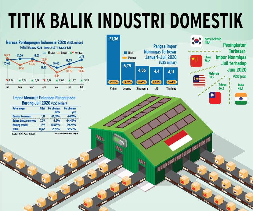  IMPOR BARANG MODAL : Titik Balik Industri Domestik