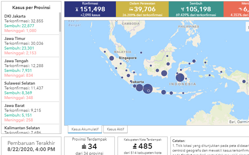  Update Corona 22 Agustus: DKI Jakarta masih Teratas