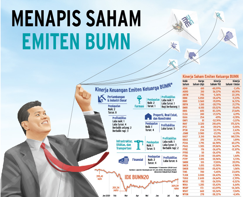  PROSPEK KINERJA SEMESTER II/2020 : Menapis Saham Emiten BUMN