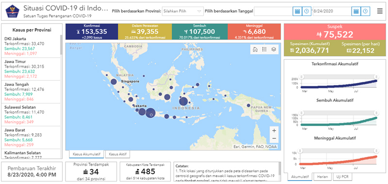  Positif Corona 153.535, Indonesia di Urutan Ke-23 Dunia