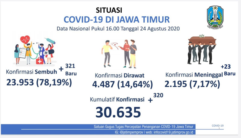  Kasus Corona masih Masif, Jatim Sudah Capai 927.529 Rapid Test