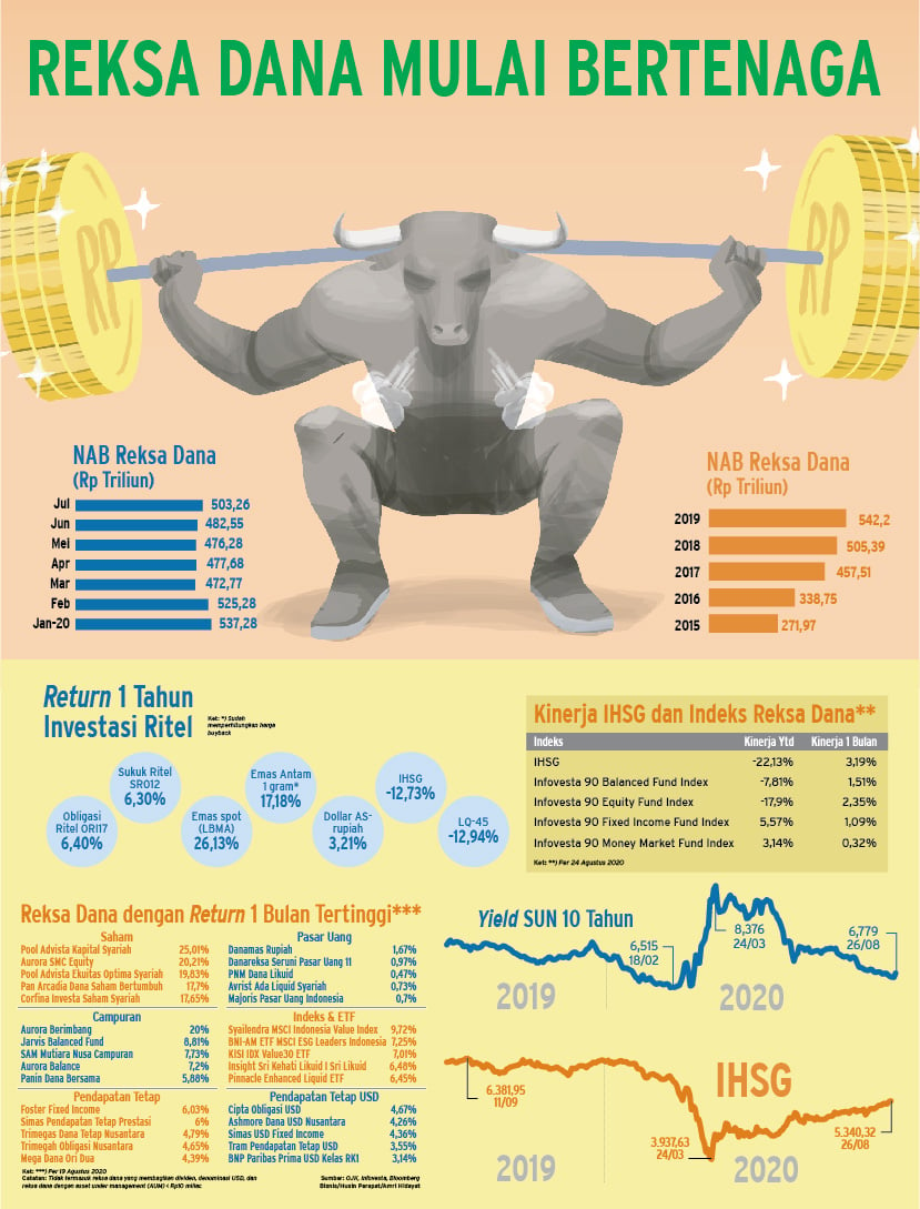  INSTRUMEN INVESTASI : Reksa Dana Mulai Bertenaga