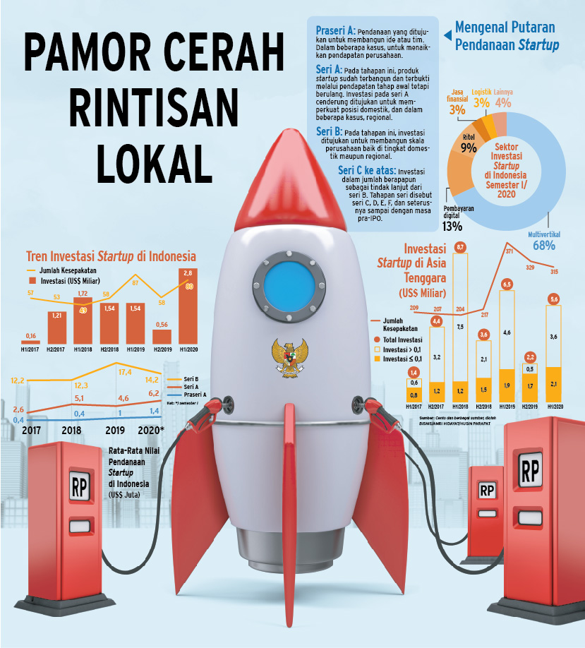  PENDANAAN STARTUP : Pamor Cerah Rintisan Lokal