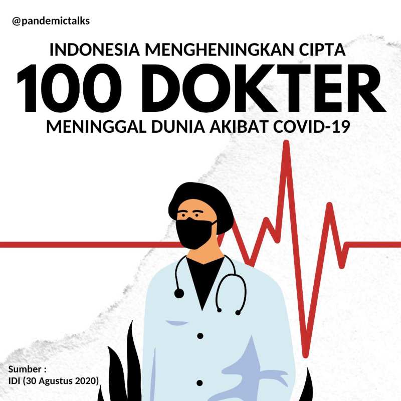  Enam Bulan Pandemi, 100 Dokter Meninggal di Indonesia
