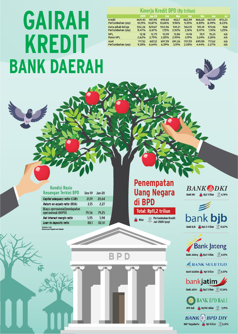  KINERJA PERBANKAN : Gairah Kredit Bank Daerah