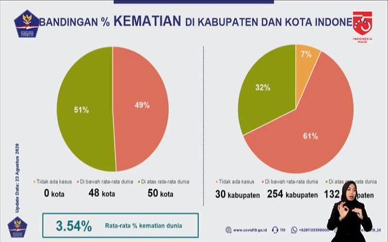  Survei Penanganan Covid-19, Tingginya Kematian jadi Problem Jatim