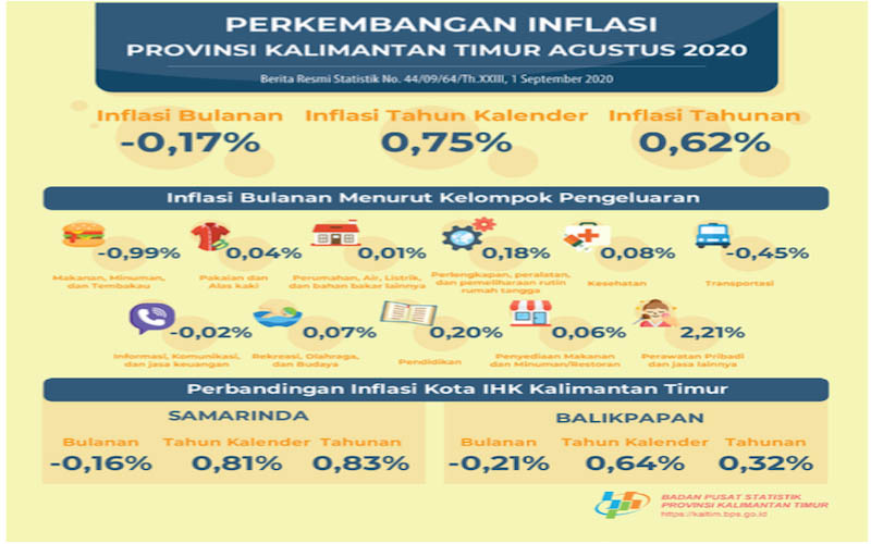  Kaltim Kembali Catatkan Deflasi Pada Agustus 2020