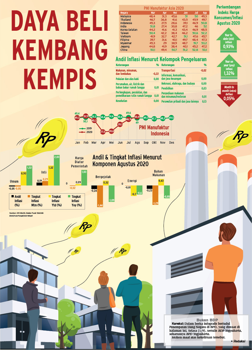  INDEKS HARGA KONSUMEN : Daya Beli Kembang Kempis