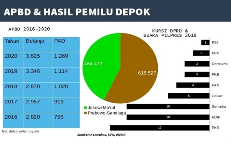  Pilkada 2020 : Profil Depok, Cengkeraman PKS dan Ancaman ‘Kudeta’ Gerindra-PDIP