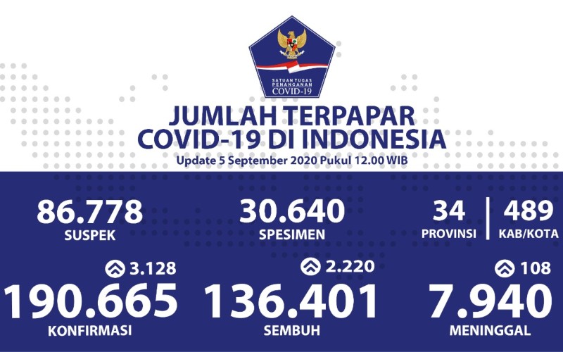  Update Corona 5 September: Kasus Positif Naik 3.128, Total 190.665