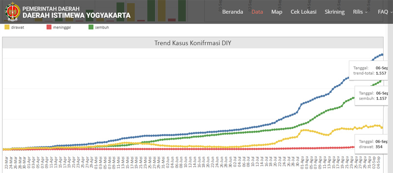  Tambah 11 Kasus, Positif Covid-19 DIY Capai 1.557 Orang