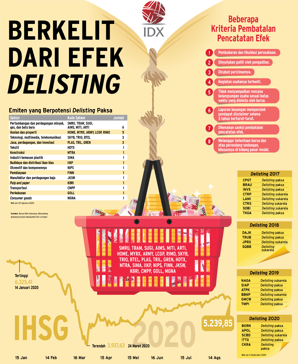  PENCATATAN SAHAM DI PASAR MODAL : Berkelit Dari Efek Delisting