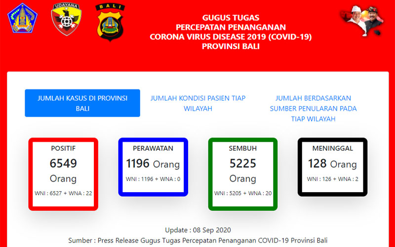  1.196 Pasien Positif Covid-19 di Bali masih Dirawat di 17 RS dan 4 Lokasi Karantina