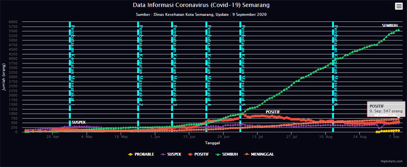 Data Covid-19 Kota Semarang Beda Jauh dengan Pusat, Walikota Diminta Klarifikasi