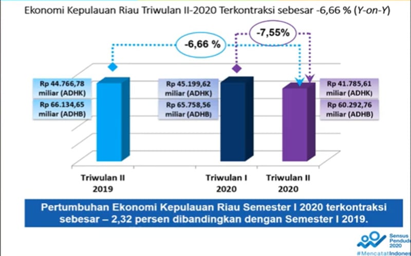  Sektor Konstruksi Terbesar Sumbang Penurunan Ekonomi Kepri