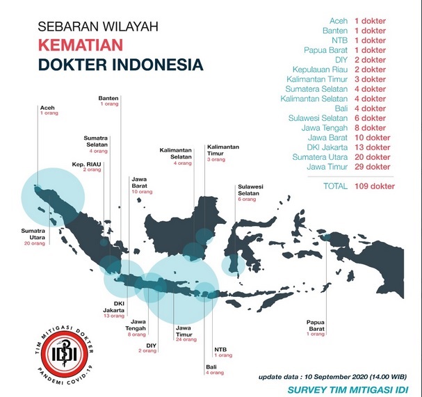  109 Dokter Meninggal karena Covid-19, Terbanyak di Jawa Timur