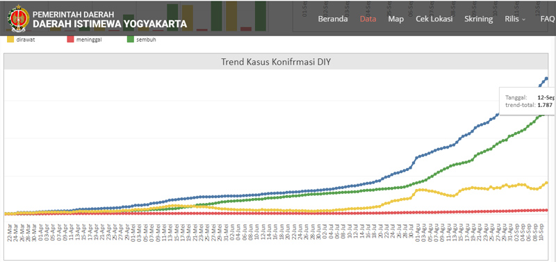  Tambah 43 Positif Covid-19, DIY masih Paling Hijau di Pulau Jawa