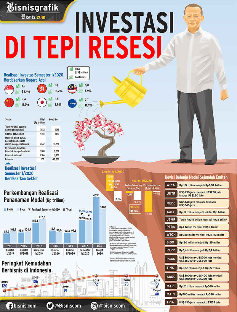  PENANAMAN MODAL : Investasi di Tepi Resesi