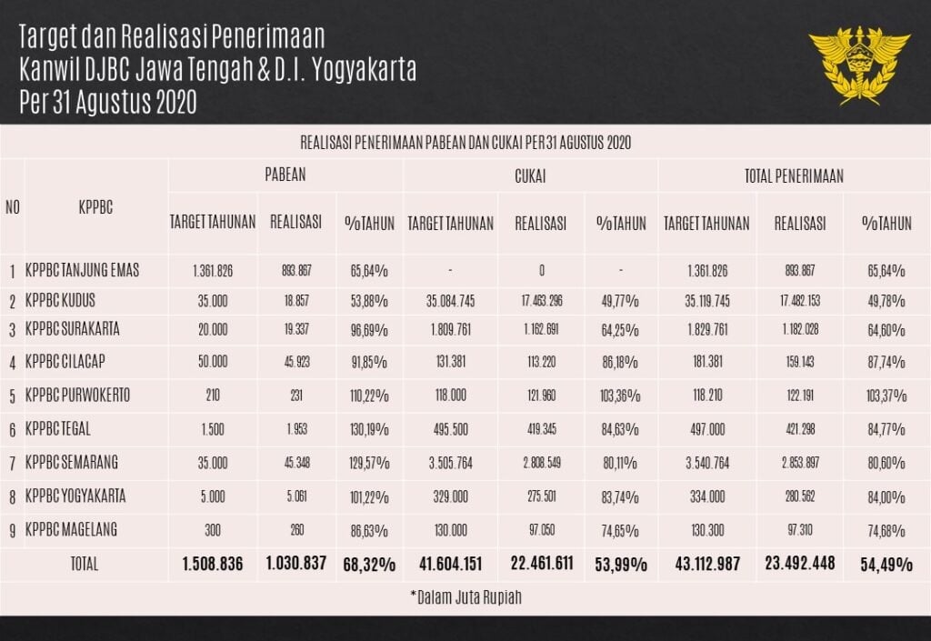  Optimis Capai Target Penerimaan, Bea Cukai Jateng DIY Setor Rp23,49 Triliun ke Kas Negara