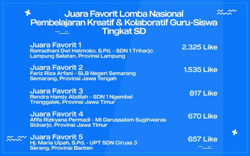  20 Karya Kolaborasi Guru dan Murid Menangi Lomba Kreatifitas dalam Kolaborasi